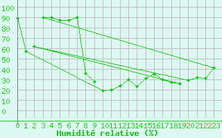 Courbe de l'humidit relative pour Les crins - Nivose (38)