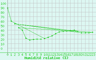 Courbe de l'humidit relative pour Pian Rosa (It)