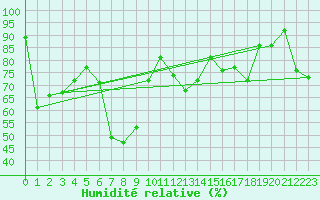 Courbe de l'humidit relative pour Corvatsch