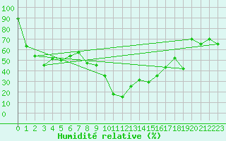 Courbe de l'humidit relative pour Monte S. Angelo