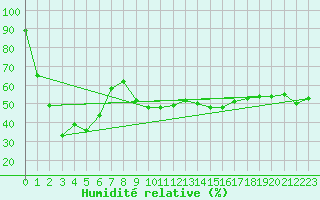 Courbe de l'humidit relative pour Pone (06)