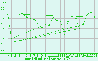 Courbe de l'humidit relative pour Envalira (And)