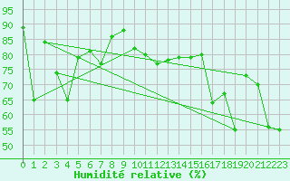 Courbe de l'humidit relative pour Tarifa