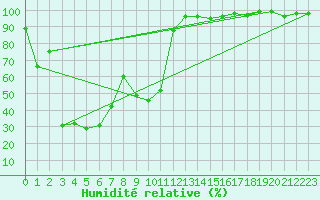 Courbe de l'humidit relative pour Lans-en-Vercors - Les Allires (38)