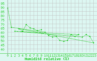 Courbe de l'humidit relative pour Montpellier (34)