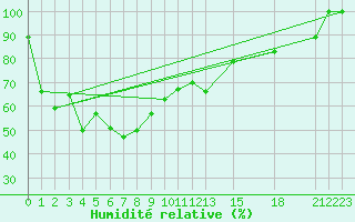 Courbe de l'humidit relative pour Trang