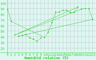 Courbe de l'humidit relative pour Pian Rosa (It)