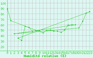 Courbe de l'humidit relative pour La Molina