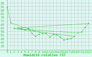 Courbe de l'humidit relative pour Rangedala