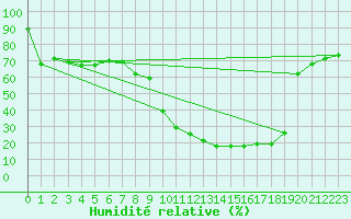 Courbe de l'humidit relative pour Teruel