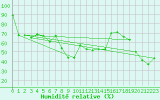 Courbe de l'humidit relative pour Ile Rousse (2B)