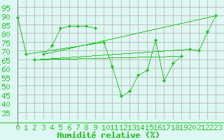 Courbe de l'humidit relative pour Chartres (28)