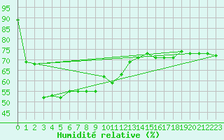 Courbe de l'humidit relative pour San Bernardino