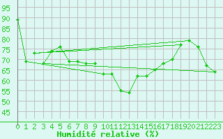 Courbe de l'humidit relative pour Cap Bar (66)