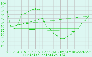 Courbe de l'humidit relative pour Firenze