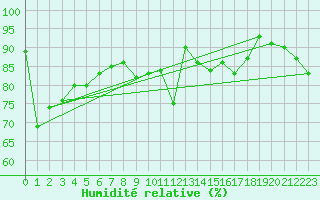 Courbe de l'humidit relative pour Logrono (Esp)