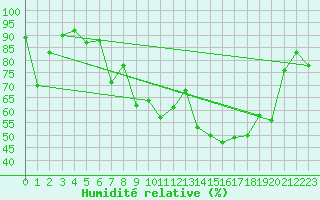 Courbe de l'humidit relative pour La Molina