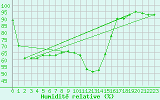 Courbe de l'humidit relative pour Kaisersbach-Cronhuette