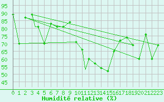 Courbe de l'humidit relative pour Murted Tur-Afb