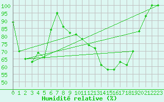 Courbe de l'humidit relative pour Torino / Bric Della Croce