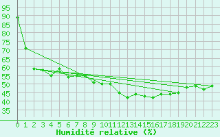 Courbe de l'humidit relative pour Madrid / Retiro (Esp)