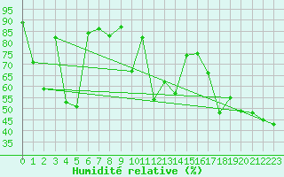 Courbe de l'humidit relative pour Gschenen