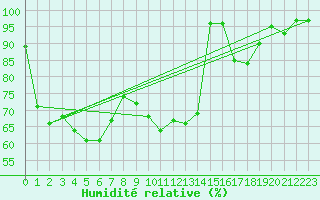 Courbe de l'humidit relative pour Mhling