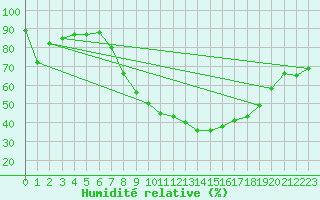Courbe de l'humidit relative pour Lagunas de Somoza