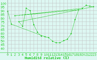 Courbe de l'humidit relative pour Mantsala Hirvihaara