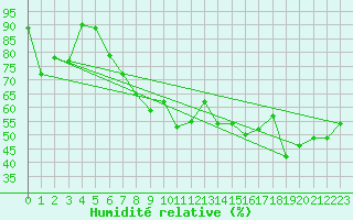 Courbe de l'humidit relative pour Peille (06)