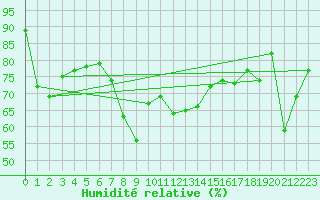 Courbe de l'humidit relative pour El Arenosillo