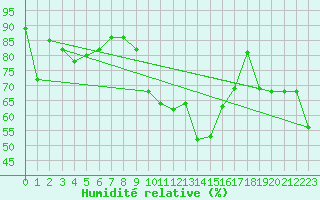 Courbe de l'humidit relative pour Naluns / Schlivera