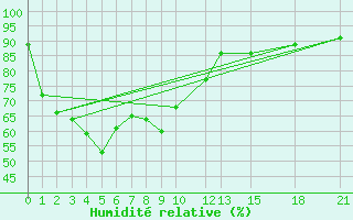 Courbe de l'humidit relative pour Umphang