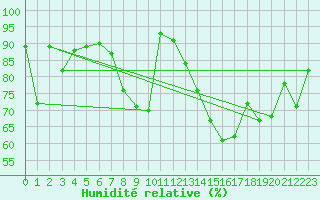 Courbe de l'humidit relative pour Lachen / Galgenen