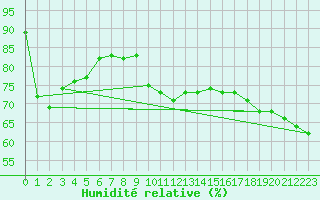 Courbe de l'humidit relative pour Leba