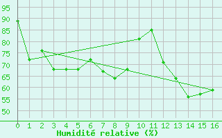 Courbe de l'humidit relative pour Reimegrend