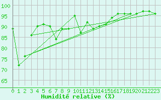 Courbe de l'humidit relative pour Col Des Mosses