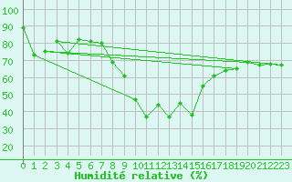 Courbe de l'humidit relative pour Santa Maria, Val Mestair