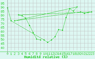 Courbe de l'humidit relative pour Barth