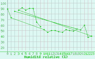 Courbe de l'humidit relative pour Alistro (2B)