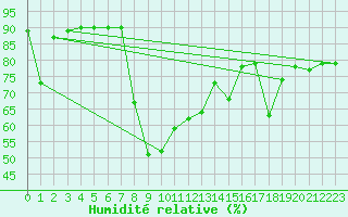 Courbe de l'humidit relative pour Arenys de Mar