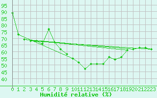 Courbe de l'humidit relative pour Tornio Torppi