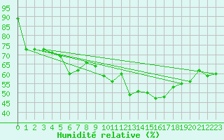 Courbe de l'humidit relative pour Recoubeau (26)