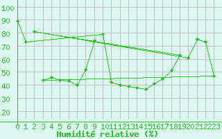 Courbe de l'humidit relative pour Elm