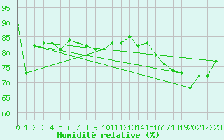 Courbe de l'humidit relative pour Jungfraujoch (Sw)