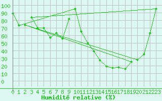 Courbe de l'humidit relative pour Crap Masegn