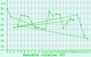 Courbe de l'humidit relative pour Cap Mele (It)