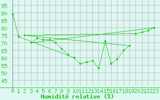 Courbe de l'humidit relative pour Mumbles