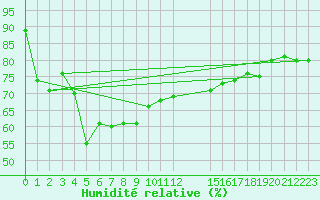Courbe de l'humidit relative pour Hua Hin