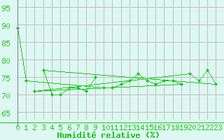 Courbe de l'humidit relative pour Dieppe (76)